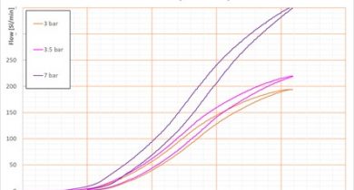 a high-flow, pressure compensated proportional valve.